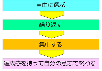 自由に選ぶ・繰り返す・集中する・自分の意志で終わるのステップで成長のサイクルがまわります。