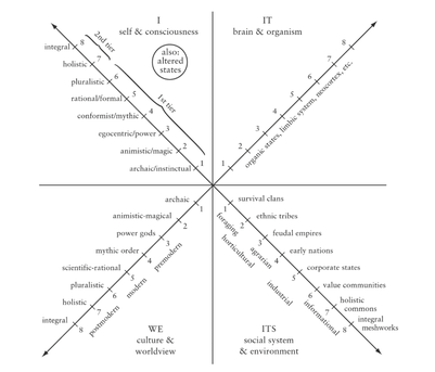 Fig. 3: Typical models of levels of the Integral Theory, Wilber 2001a.