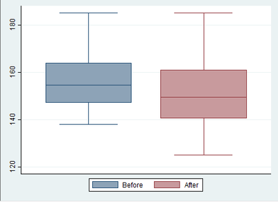 Boxplot mit Stata erstellen