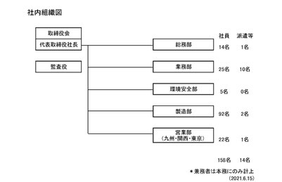 光和精鉱組織図　2021/6/15現在