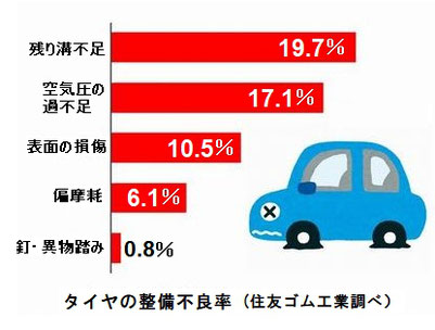 タイヤの整備不良率