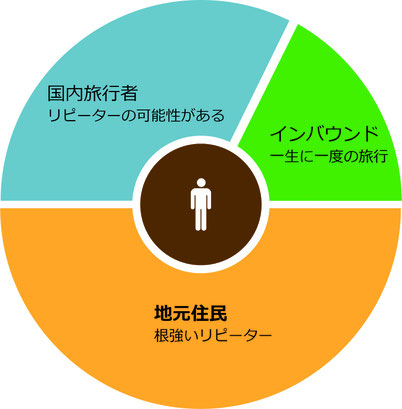 マイクロツーリズムが基盤