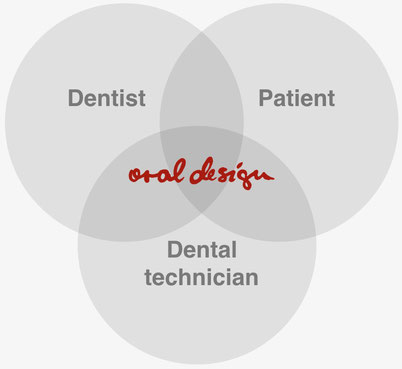 Only through mutual cooperation among dentists, dental technicians, and patients can true esthetic dentistry be achieved.