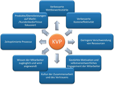 Verbesserte Wettbewerbsstärke, Verbesserte Kosteneffektivität, Geringere Verschwendung von Ressourcen, Gestärkte Motivation und selbstverantwortliches Engagement der Mitarbeiter, Kultur der Zusammenarbeit und des Vertrauens, Wissen der Mitarbeiter zug...