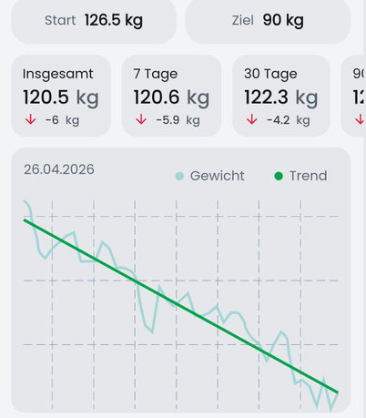 Graphische Darstellung einer Gewichtsreduktion von 126,5 auf 120,5 in 2 Monaten