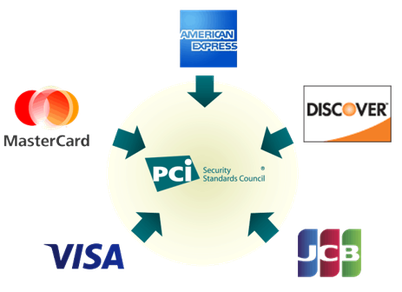 PCI Security standards logo at center surrounded by credit card company logos with arrows pointing in toward the PCI logo. Clockwise from top left, Master card, American Express, Discover,  JCB, Visa 