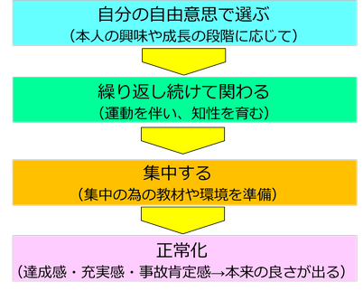 成長のサイクルに合わせて、モンテッソーリ活動の「お仕事」を進めます