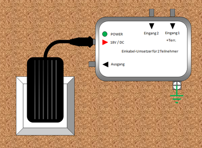 Einkabel (Unicable, SCR) - Umsetzer. Der Eingang 2 ist mit DVB-C oder DVB-T kombinierbar. Auch mit 3 Eingängen verfügbar. Lieferung nur mit Installationsauftrag.