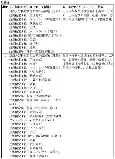 別表２ａ．試験区分（３（２）ア関係）の欄に掲げる試験