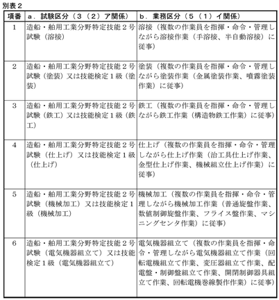 別表２ａ．試験区分（３（２）ア関係）の欄に掲げる試験