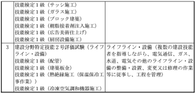 別表２ａ．試験区分（３（２）ア関係）の欄に掲げる試験