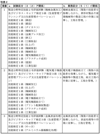 別表２ａ．試験区分（３（２）ア関係）の欄に掲げる試験