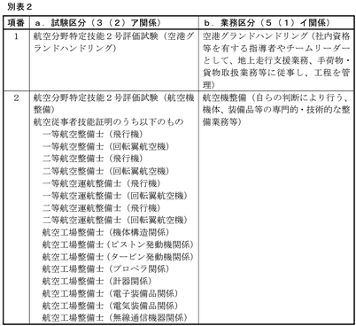 別表２ａ．試験区分（３（２）ア関係）の欄に掲げる試験