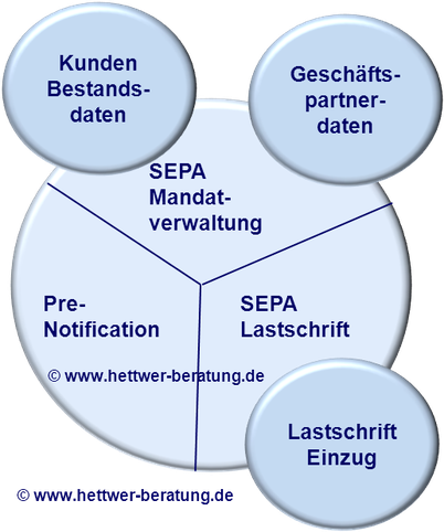 Prenotfication Mandatsverwaltung SEPA Lastschrift SDD www.hettwer-beratung.de