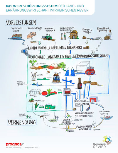 Das Wertschöpfungssystem im Rheinischen Revier / Grafik: Prognos AG 