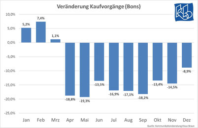 Kundenzahlen im Naturkostfachhandel 2020