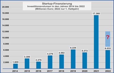 Investitionsvolumen bei Startups von 2014 bis 2022 in Millionen Euro. 