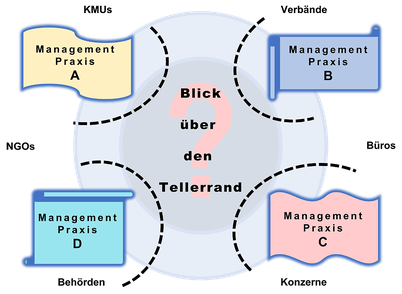 Organisations- und branchenübergreifendes Lernen 