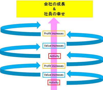 生産性が上がることは、会社が成長することであり、全社員の幸せにも繋がります。