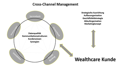 Change Management Projekte
