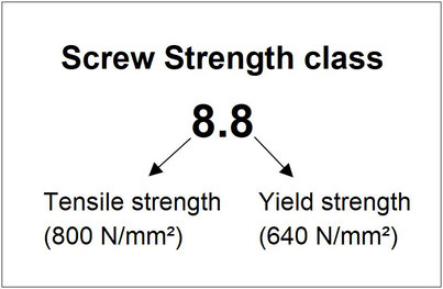 Strength class of screws, tensile strength and yield point