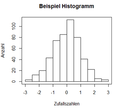 R Achsnebeschriftung Histogramm Häufigkeiten