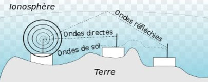 Schéma de transmission des ondes directes et des ondes réfléchies