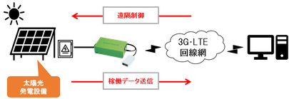 太陽光発電監視