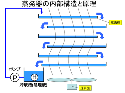 蒸発器の原理