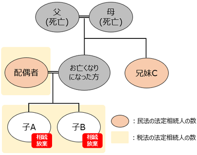 相続放棄した者がある場合の法定相続人の数②