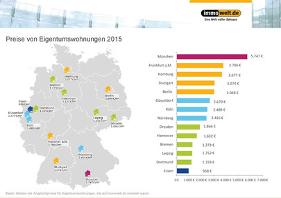 Preise von Eigentumswohnungen 2015. Quelle: immowelt.de