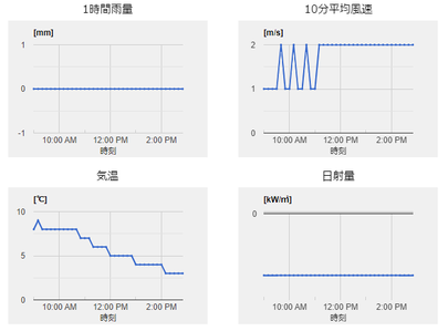 気象センサーのグラフ