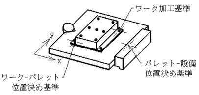 ワーク加工基準とワーク・パレット位置決め基準、パレット・設備位置決め基準の3つです。