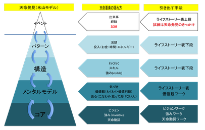天命発見と氷山モデル【e天命塾図解集】