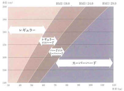 ＆Freeの商品お勧めチャート　体重身長BMIに合った固さのお勧め図