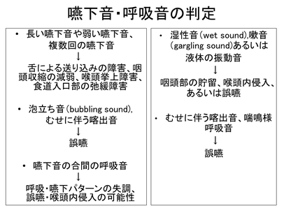 頸部聴診法の嚥下音・呼吸音の判定基準表