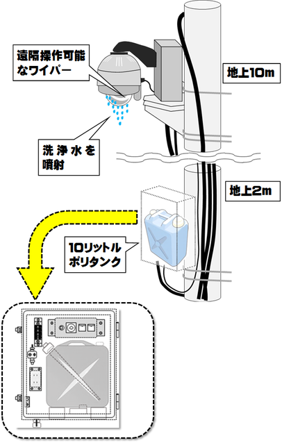 お天気カメラ・防犯カメラなどの高所設置カメラのメンテナンスに最適なウォッシャー装置