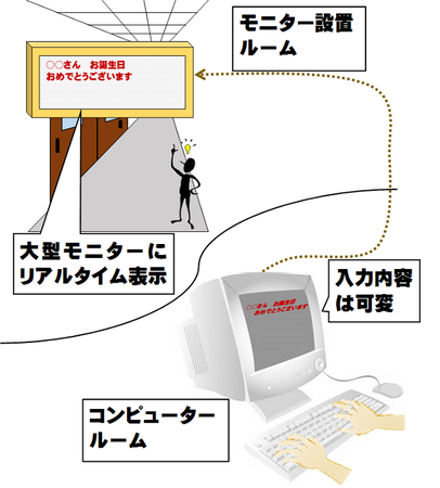 端末から入力した任意の内容を離れたモニターにリアルタイムに表示
