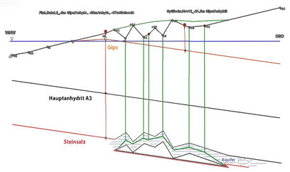 Volumen-Projektion Variante 2 (Subsidenz u. in den Salzkarst-Grundwasserleiter verstürzter Anhydrit)