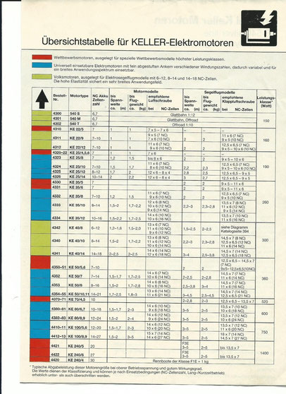 Keller Motoren Datenblatt