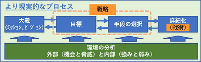 戦略策定のより現実的なプロセス