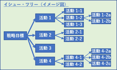イシューツリー（イメージ図）