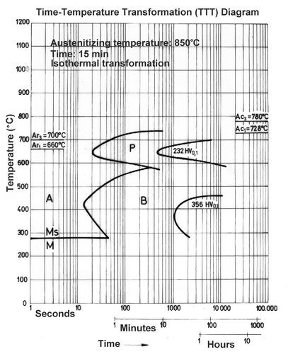 Diagrama de la "S" o Diagrama Temperatura-Tiempo-Transformación