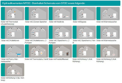 Solrasteuerung MTDC Hydraulikvarianten