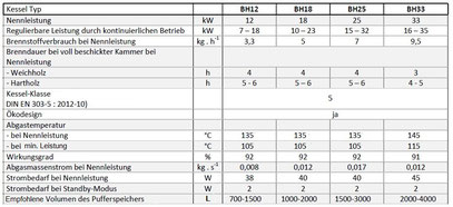 Thermisch-technische Parameter des Kessels BH