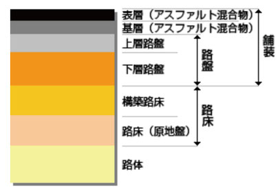 ～道路を造ろう～【森戸新田工区の場合】掘削完了３