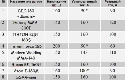 Таблица проверки сварочных инверторв при работе от удлиннителя