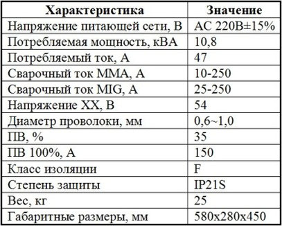 Характеристики Jasic MIG 250