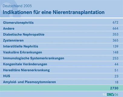 Quelle: DSO