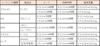 インスリン製剤/長谷川動物病院